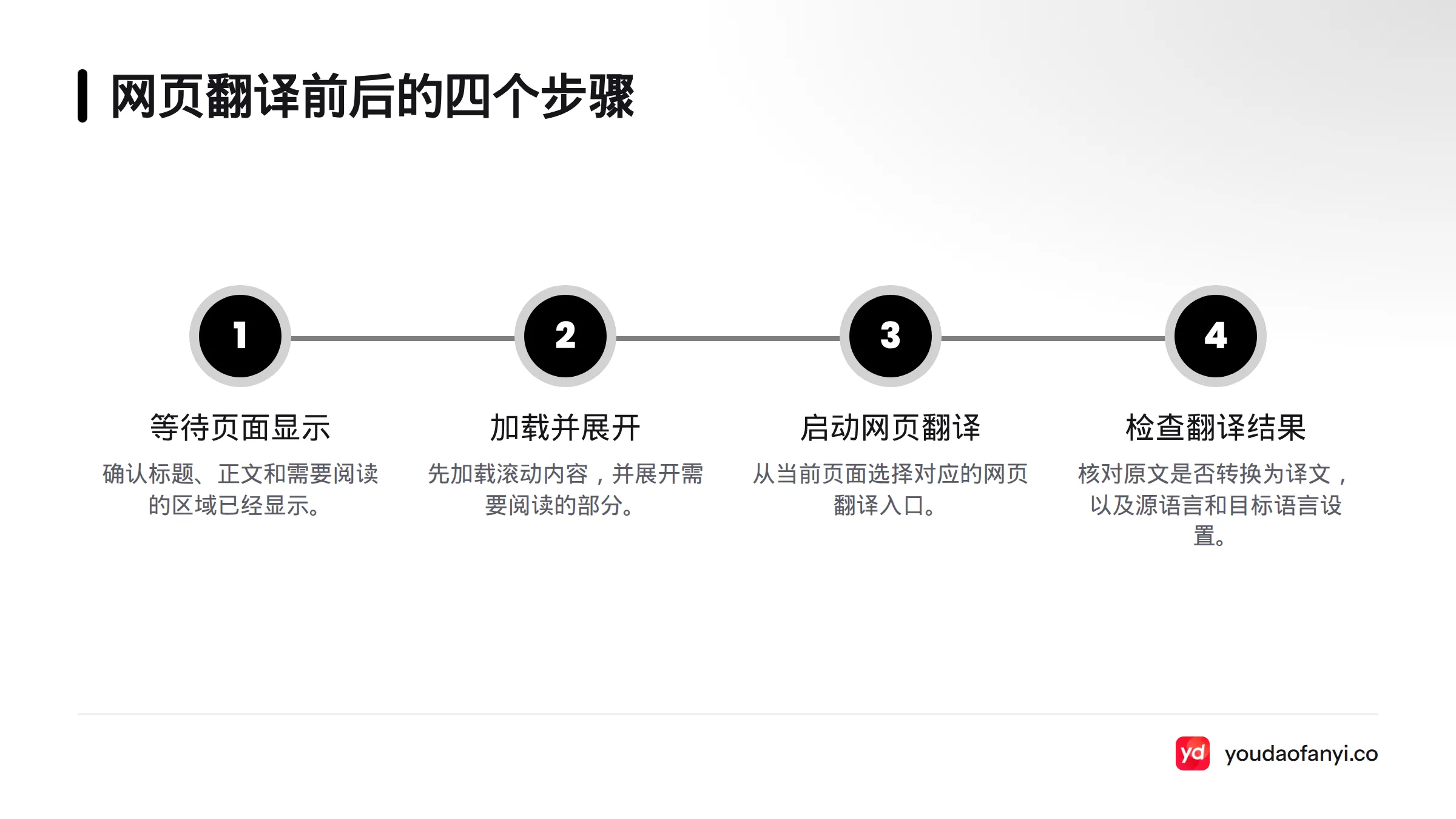 先等待标题和正文显示，再加载并展开内容，随后启动翻译，最后检查译文和语言设置。
