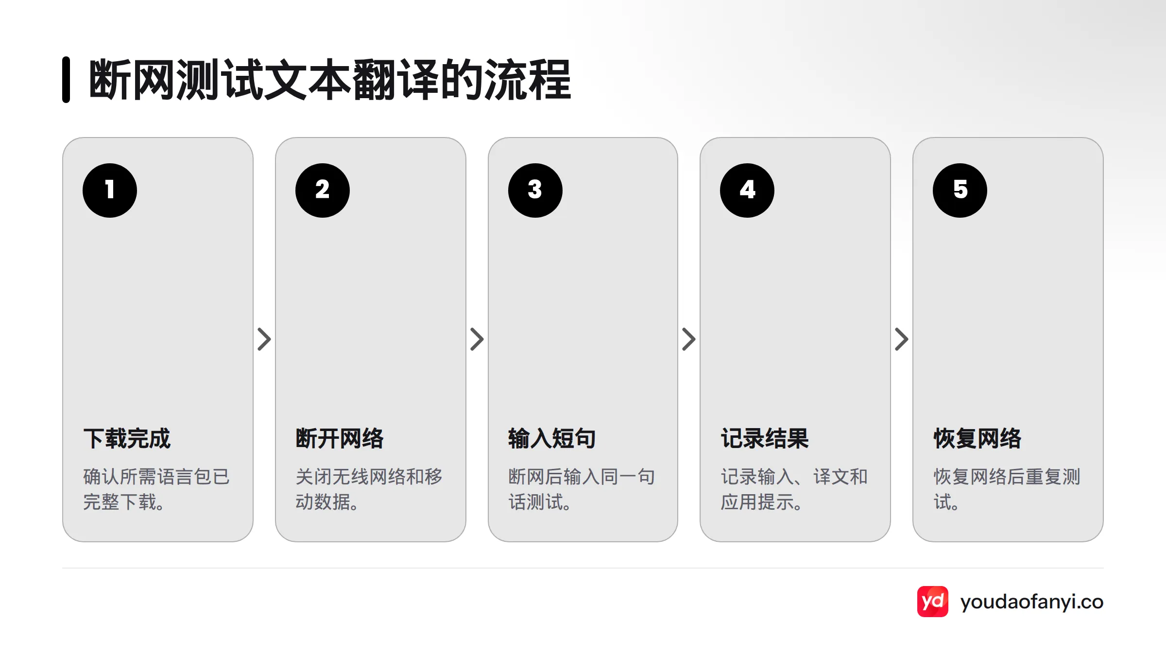依次完成语言包下载、断开网络、输入短句、记录结果并恢复网络。