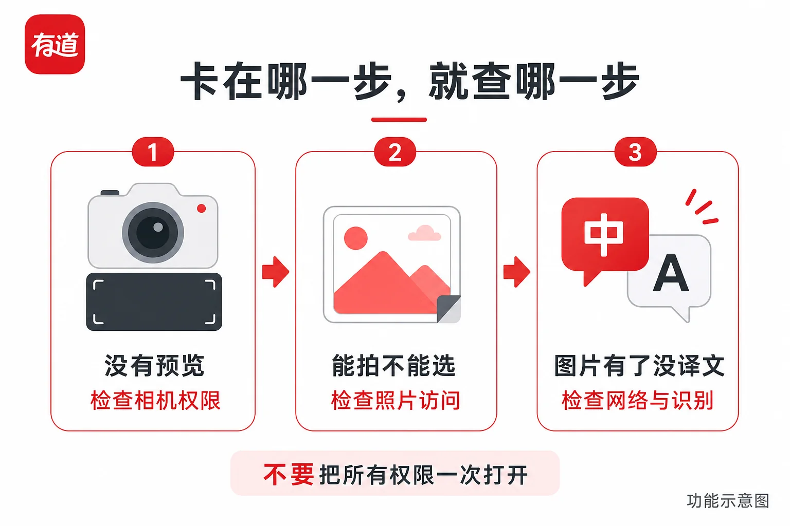 有道翻译拍摄、照片访问和翻译三个环节的排查示意