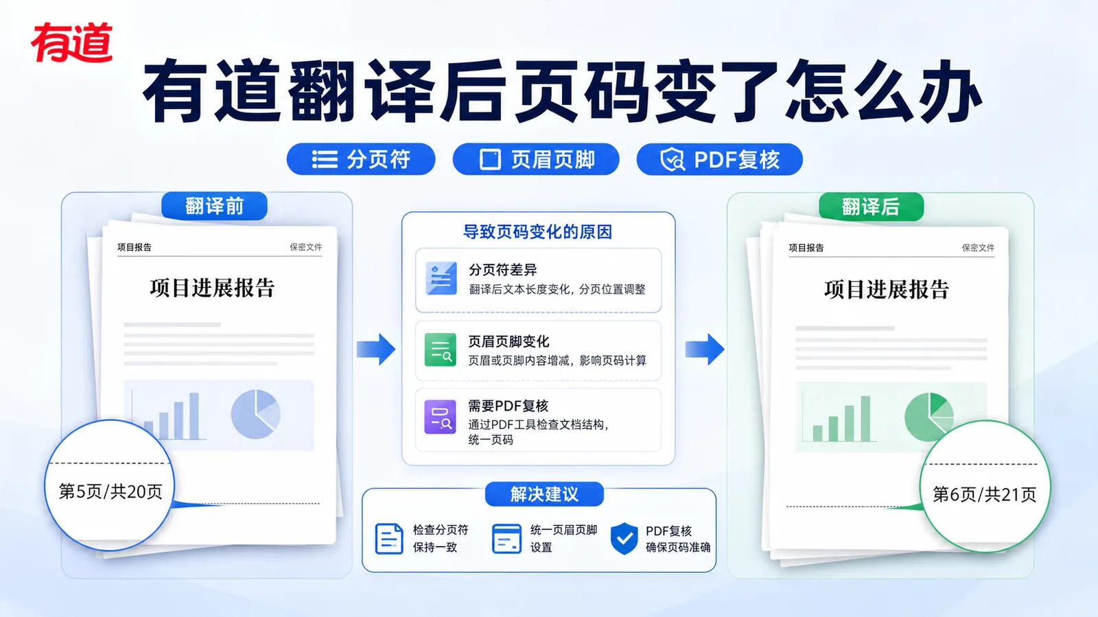 有道翻译文档页码变化封面
